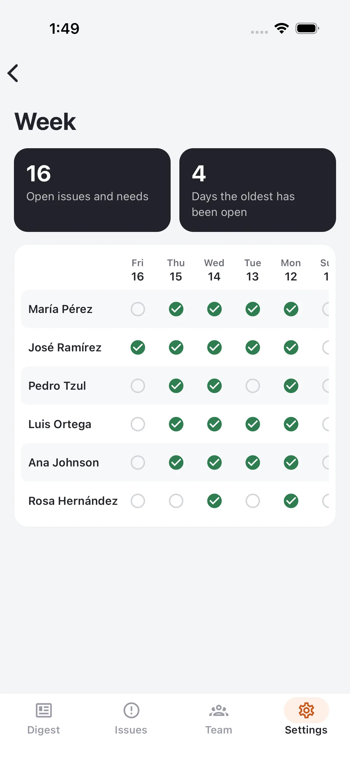 Week grid showing which of six workers reported on each day, with open issues and the number of days the oldest issue has been open.