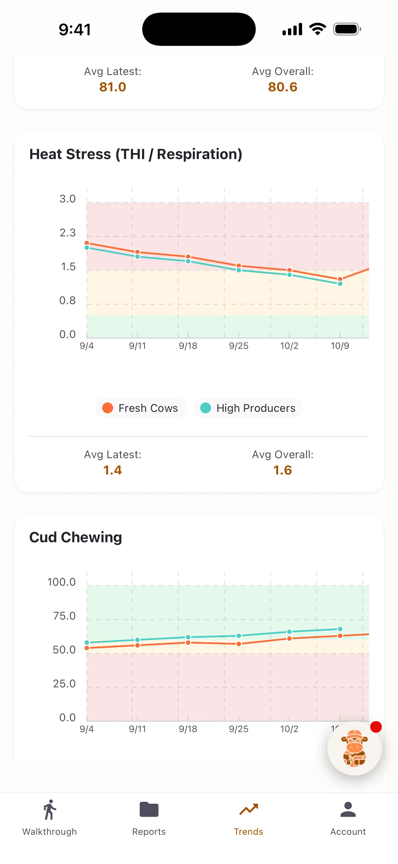 Rumi Walk trends: heat stress and cud chewing for two pens, week by week from September to October, against green, yellow and red zones.